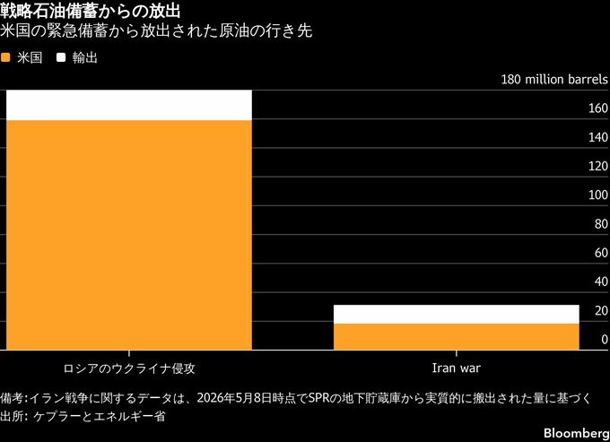 米戦略石油備蓄、放出分の4割は輸出－イラン戦争で供給逼迫