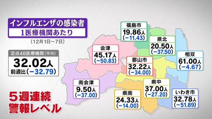 64施設で休校や学級閉鎖…インフルエンザ感染者、2週連続で減少も警報レベル続く　福島・10日発表|TBS NEWS DIG