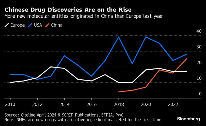 中国バイオ企業に賭ける世界の医薬品大手－トランプ次期政権が変数に