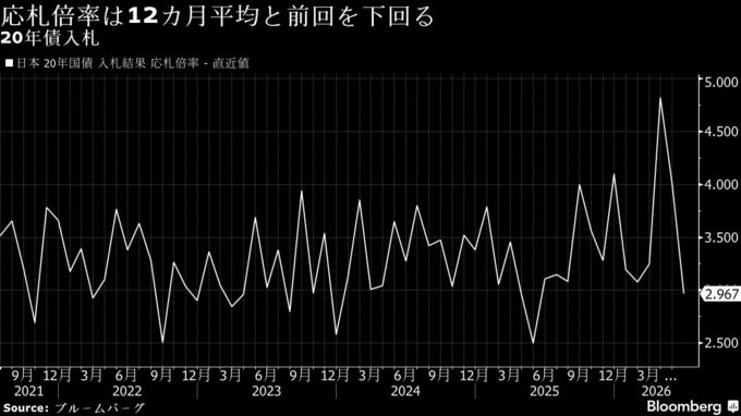 20年国債入札「弱い」との声、応札倍率は2025年5月以来の低水準