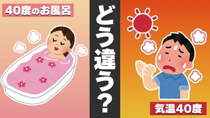 酷暑日“気温40度”は危険でも…“お風呂40度”は快適のナゾ　専門家語る「皮膚センサー」と「熱伝導率」のメカニズム|TBS NEWS DIG