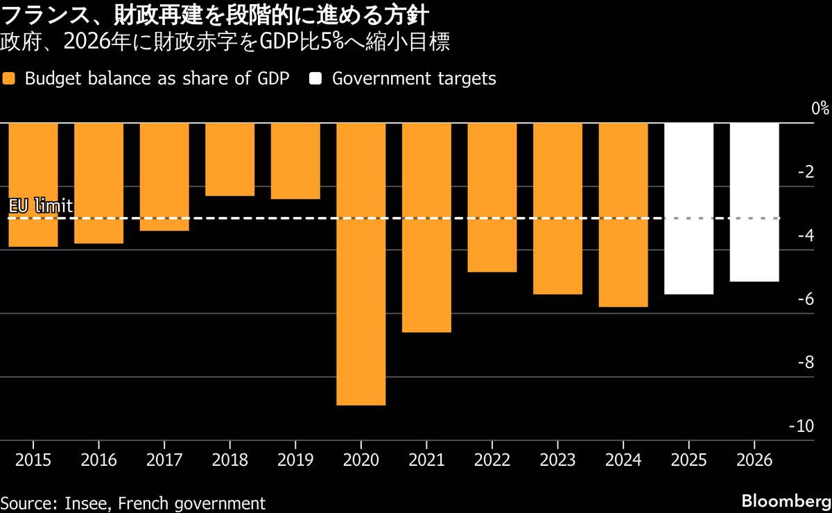 仏中銀総裁、赤字削減への取り組み不十分と指摘−予算妥協案巡り（TBS CROSS DIG with  Bloomberg）｜ｄメニューニュース（NTTドコモ）