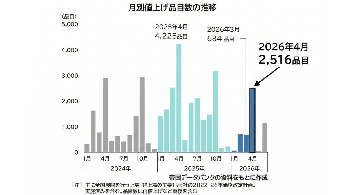 4月から値上げ】2500品目超 マヨネーズやティッシュなど身近な商品一斉