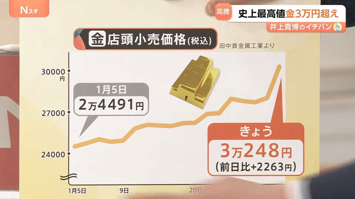 銀歯1本で赤字6300円」貴金属高騰で歯科医が悲鳴 金1グラム3万円の影で“パラジウム”も高騰【Nスタ解説】（TBS NEWS  DIG）｜ｄメニューニュース（NTTドコモ）