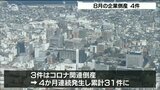 8月の企業倒産は4件 コロナ関連は3件で4か月連続発生 大分 | 大分のニュース|OBS NEWS|大分放送