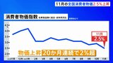 【速報】11月の全国消費者物価指数2.5%上昇|TBS NEWS DIG