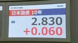 【速報】上昇続く長期金利 一時2.83%に 約30年ぶりの高水準 日銀利上げのペースが遅れるとの懸念から|TBS NEWS DIG