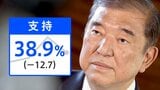 広がり欠く“石破降ろし” 過半数割れで支持率急落でも“石破続投”容認が7割|TBS NEWS DIG