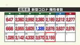 新型コロナ陽性確認　福岡で３１５９人　８日連続で「前の週の同じ曜日を」上回る　|　福岡のニュース｜RKB NEWS｜RKB毎日放送