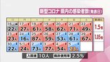 新型コロナ 5日 宮崎県内で23人感染|TBS NEWS DIG