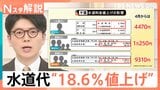 千葉で水道料金18.6％値上げへ　お知らせ「見たくなくて捨てた」 水道代はいくらに？そもそも料金はどう決まる？【Nスタ解説】|TBS NEWS DIG