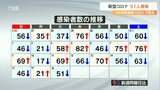 新型コロナ 大分県内の新規感染者51人 35日連続100人未満 | 大分のニュース|OBS NEWS|大分放送