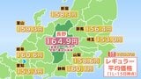 【ガソリン価格】長野県内のレギュラー164.9円 前の週より5.6円値下がり 全国平均を5.2円上回る |TBS NEWS DIG