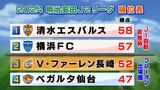 4試合勝ちなし…3位で残り11試合 V・ファーレン長崎 | 長崎のニュース | 天気 | NBC長崎放送