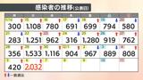 新型コロナ2000人超は98日ぶり 愛媛県内新たに2032人 病床使用率は、48.5% | 愛媛のニュース - Nスタえひめ|あいテレビは6チャンネル