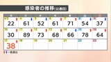 【速報値】愛媛県 新型コロナ 新規感染者数38人 | 愛媛のニュース - Nスタえひめ|あいテレビは6チャンネル