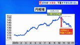 【記者中継】“跳ねる”とされるうさぎ年 年明け「大発会」で東証株一時400円下落で“不安な滑り出し”|TBS NEWS DIG