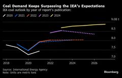 世界の石炭需要、27年まで記録更新続くとＩＥＡ－温暖化対策に逆風| TBS CROSS DIG with Bloomberg