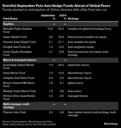 アジアのヘッジファンド、世界の平均上回る成績－９月の中国株上昇で| TBS CROSS DIG with Bloomberg