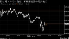 円が一段高、一時対ドル156円台前半－米雇用統計受けドルは下落| TBS CROSS DIG with Bloomberg