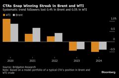 アルゴリズム取引で原油市場席巻のＣＴＡに撤退の動き－２年連続損失| TBS CROSS DIG with Bloomberg