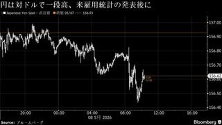 円が一段高、一時対ドル156円台前半－米雇用統計受けドルは下落| TBS CROSS DIG with Bloomberg
