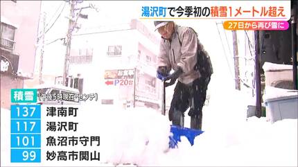 津南町や湯沢町で積雪1m超え 寒気はいったん緩むも27日から28日ごろ