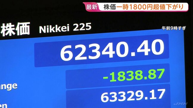 【速報】日経平均株価一時1800円超の値下がりも「押し目買い」強まり上昇の場面も 11日午前は939円の値下がり 中東情勢悪化を懸念|TBS NEWS DIG