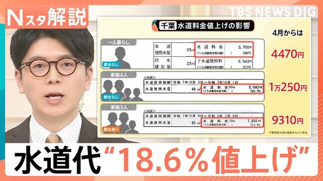 千葉で水道料金18.6%値上げへ お知らせ「見たくなくて捨てた」 水道代はいくらに?そもそも料金はどう決まる?【Nスタ解説】|TBS NEWS DIG