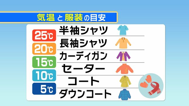 【最新1か月予報】10月も高温傾向が続く　衣替えはいつ？　目安は「最高気温25℃」少しずつ進めて|TBS NEWS DIG