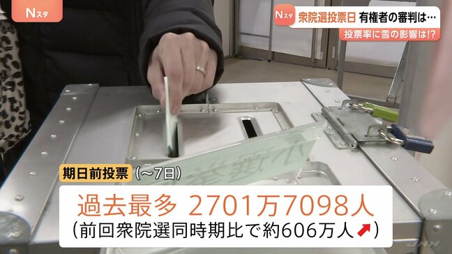 衆議院選挙の投票進む “期日前”は前回比606万人増　物価高対策や安全保障政策など争点に国民の審判は|TBS NEWS DIG