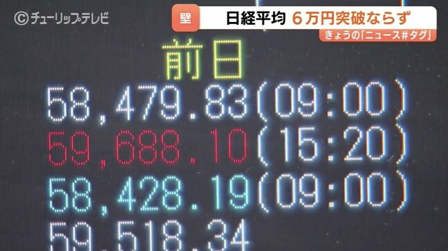 歴史的な6万円台目前で…壁 前日最高値更新の日経平均 きょうは一転500円安も 証券会社では売り注文相次ぐ 富山|TBS NEWS DIG