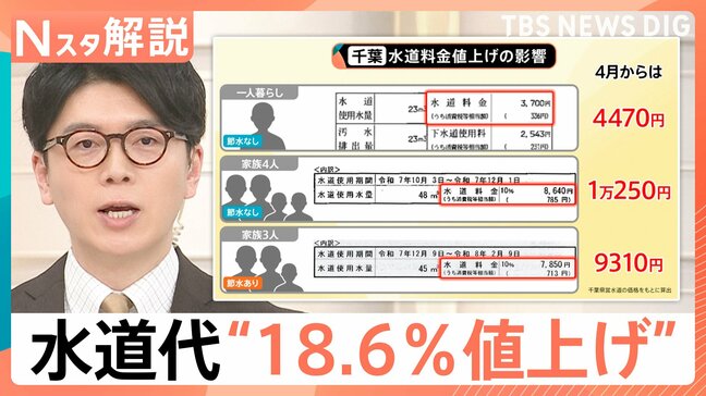 千葉で水道料金18.6％値上げへ　お知らせ「見たくなくて捨てた」 水道代はいくらに？そもそも料金はどう決まる？【Nスタ解説】|TBS NEWS DIG