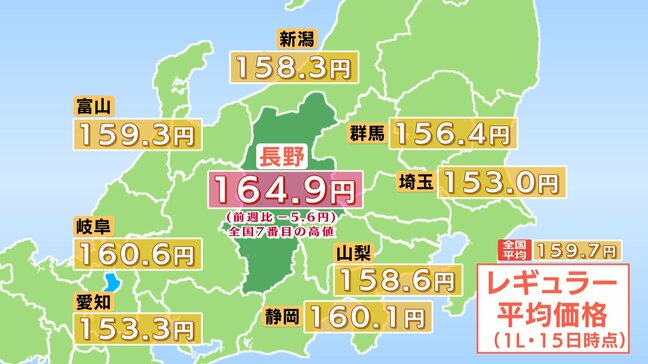【ガソリン価格】長野県内のレギュラー164.9円 前の週より5.6円値下がり 全国平均を5.2円上回る |TBS NEWS DIG