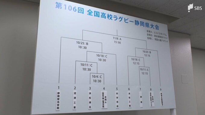 花園への切符かけ12校9チームが激突！第106回全国高校ラグビー静岡県大会の組み合わせ決まる 静岡聖光学院や3連覇狙う東海大静岡翔洋など出場＝静岡市　|　静岡のニュース | SBSNEWS | 静岡放送