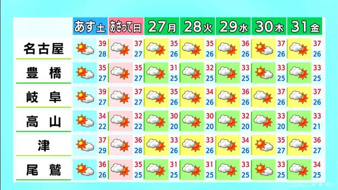 予想最高気温は名古屋･岐阜で39℃ あすも｢酷暑日｣に迫る暑さに 朝晩の熱中症にも注意を 愛知･岐阜･三重の天気予報（7/24 昼）|TBS NEWS DIG