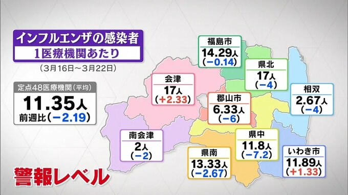 インフルエンザ、6週連続減少も警報継続　会食や移動増える春、感染対策徹底を　福島・25日発表|TBS NEWS DIG