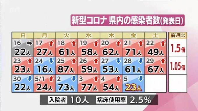 新型コロナ　５日　宮崎県内で23人感染|TBS NEWS DIG
