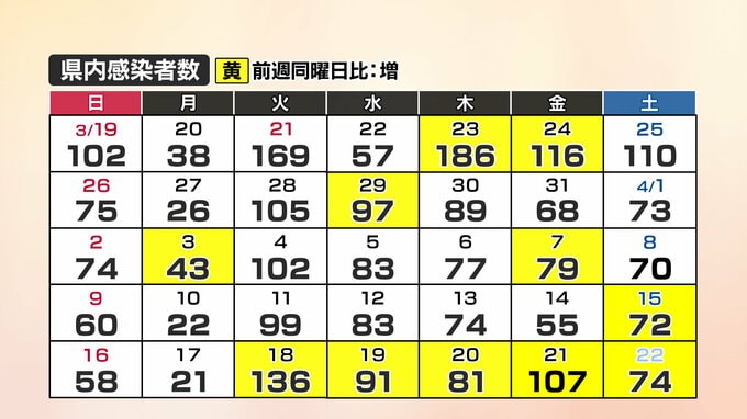 【速報】新型コロナ　山口県内の感染者数74人(22日)|TBS NEWS DIG