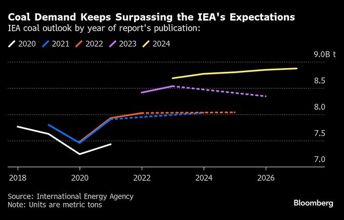 世界の石炭需要、27年まで記録更新続くとＩＥＡ－温暖化対策に逆風