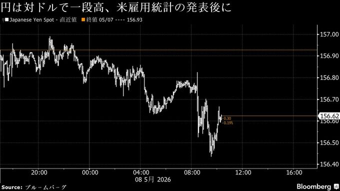 円が一段高、一時対ドル156円台前半－米雇用統計受けドルは下落
