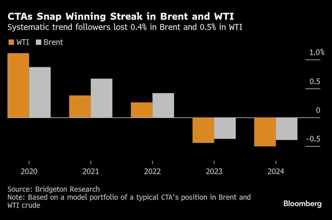 アルゴリズム取引で原油市場席巻のＣＴＡに撤退の動き－２年連続損失