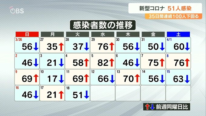新型コロナ 大分県内の新規感染者51人 35日連続100人未満　|　大分のニュース｜OBS NEWS｜大分放送