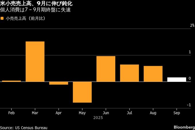 米小売売上高、9月は予想下回る0.2%増－個人消費の失速鮮明に