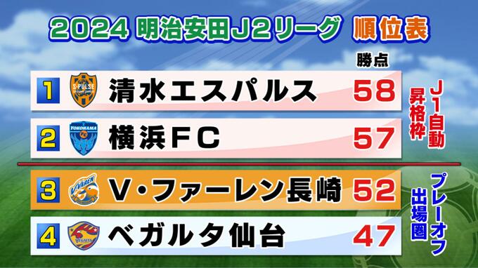 4試合勝ちなし…3位で残り11試合 V・ファーレン長崎 | 長崎のニュース | 天気 | NBC長崎放送