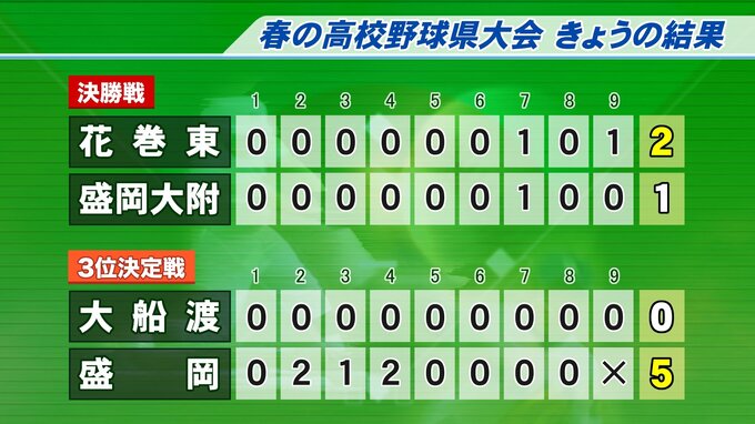 春の高校野球岩手県大会　花巻東が2年ぶり13度目の優勝を決める|TBS NEWS DIG