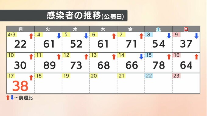 【速報値】愛媛県　新型コロナ 新規感染者数38人　|　愛媛のニュース - Nスタえひめ｜あいテレビは6チャンネル
