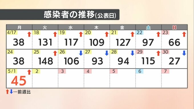 【速報値】愛媛県　新型コロナ 新規感染者数45人　|　愛媛のニュース - Nスタえひめ｜あいテレビは6チャンネル