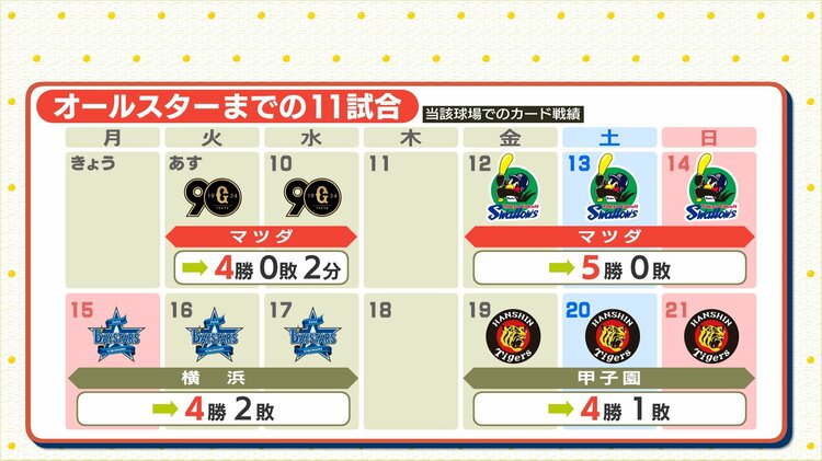 カープ ペアチケット 4月16日(火) 内野砂かぶり席1塁側 2連番 カープ ペアチケット 4月16日(火) 内野砂かぶり席1塁側 2連番