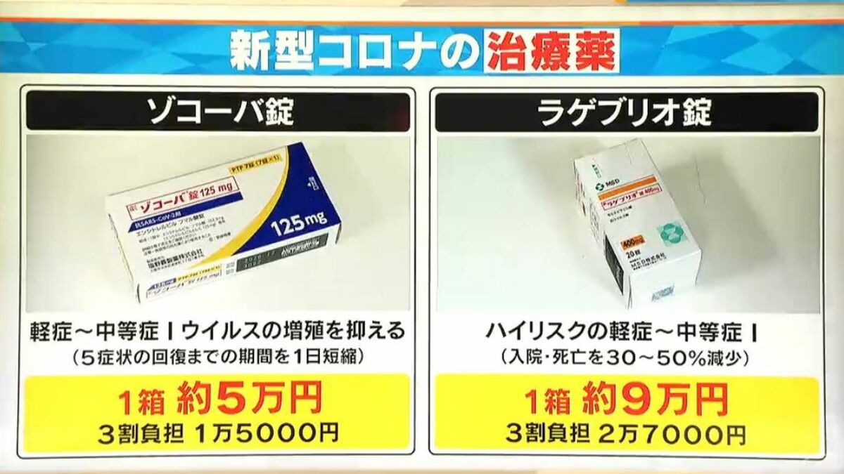 新型コロナ感染拡大 変異株の｢ニンバス｣ どんな症状？治療薬は3割負担で2万7000円のものも…